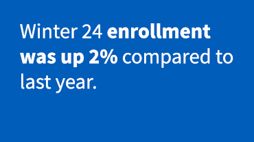 Winter 24 enrollment was up 2% from last year.