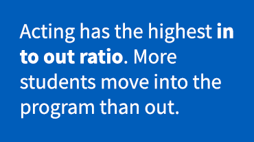 Acting (BFA) has the highest in: out ratio. More students move into the program than out.