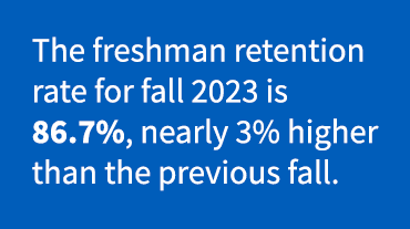 The Freshman Retention Rate for fall 23 is 86.7%