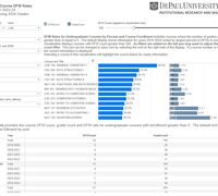 IRMA DFW Rates and Grade Distribution