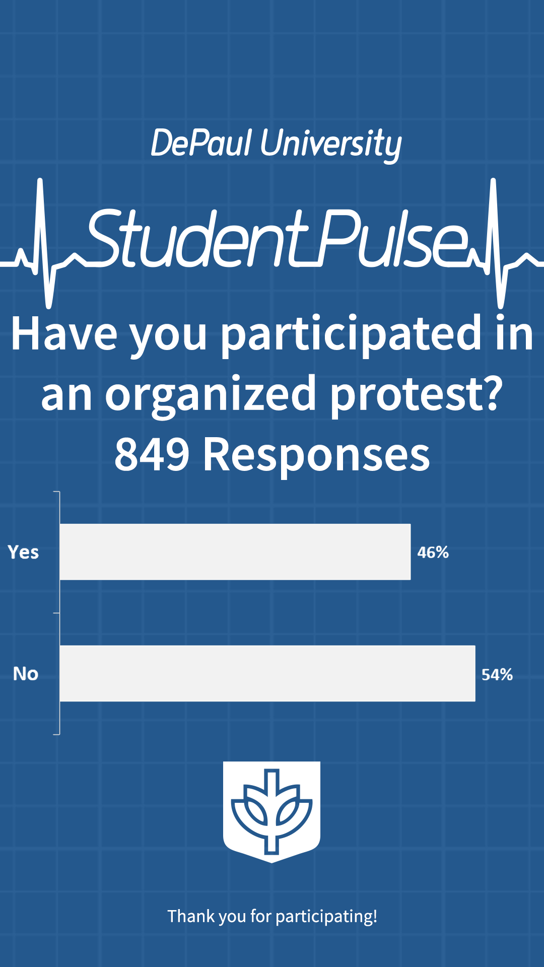 Have you participated in an organized protest?