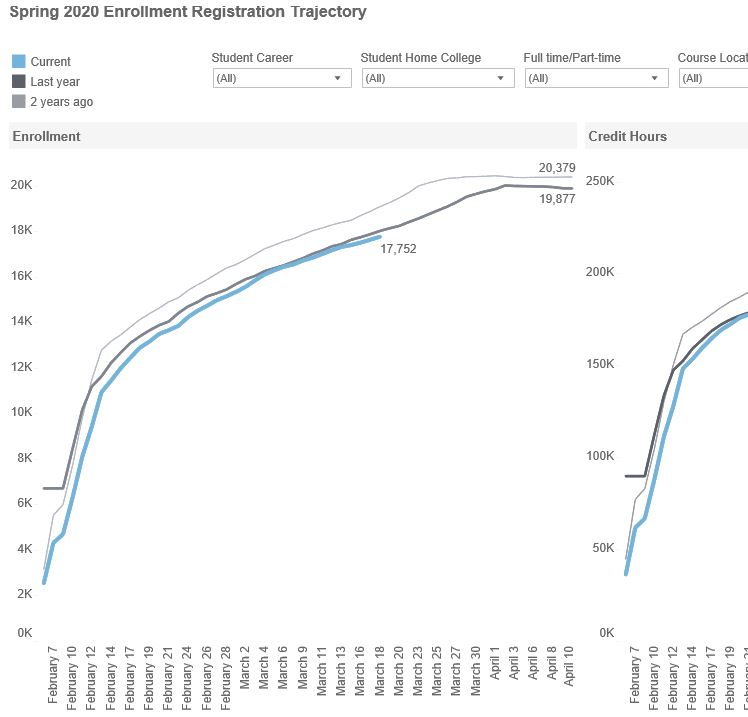 IRMA Enrollment Registration Trajectory